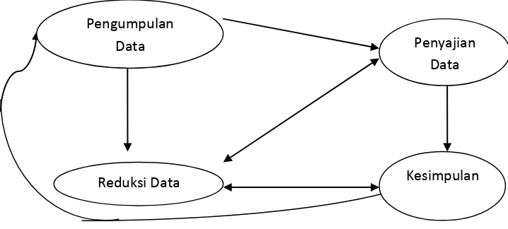 Gambar 3.1  Teknis Analisis Data Model Interaktif menurut Miles dan Huberman 
