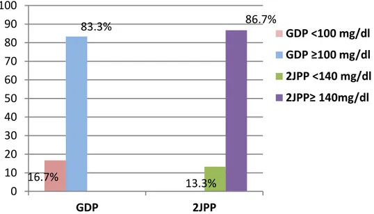 Gambar 2. Persentase kadar GDP  dan 2 jam PP 