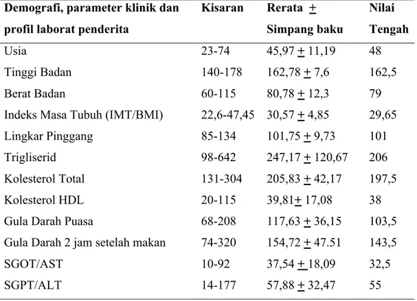 Tabel 7. Demografi, parameter klinik dan laborat 36 penderita NAFLD pada SM  Demografi, parameter klinik dan  
