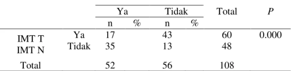 Tabel 3. Hasil analisis data dengan uji Chi Square pada Pasien IMT tinggi dengan IMT Rendah  BSK  Ya  Tidak  Total  P  n  %  n  %  IMT T  IMTR  Ya  17  43  60  0.403 Tidak 2 10 12  Total  19  53  72 