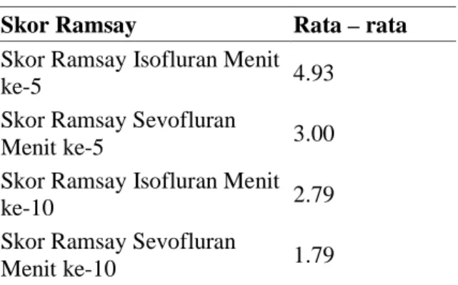 Tabel 10. Skor ramsay menit ke 5 dan 10 