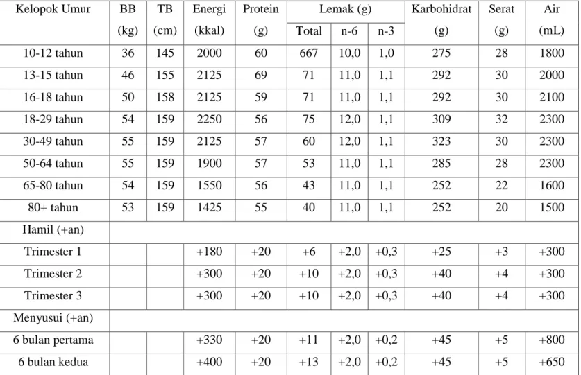 Tabel 2.1 Angka Kecukupan Energi, Protein, Lemak, Karbohidrat, Serat dan Air untuk Perempuan Perorang Perhari  Kelopok Umur  BB  (kg)  TB  (cm)  Energi (kkal)  Protein (g)  Lemak (g)  Karbohidrat (g)  Serat (g)  Air  (mL)  Total  n-6  n-3  10-12 tahun  36 