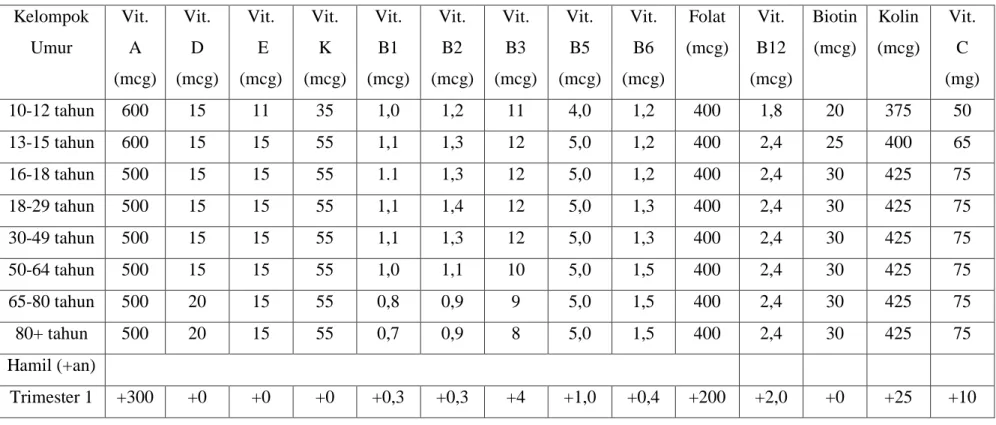 Tabel 2.2 Angka Kecukupan Vitamin yang Dianjurkan untuk Perempuan Indonesia Perorang Perhari  Kelompok  Umur  Vit