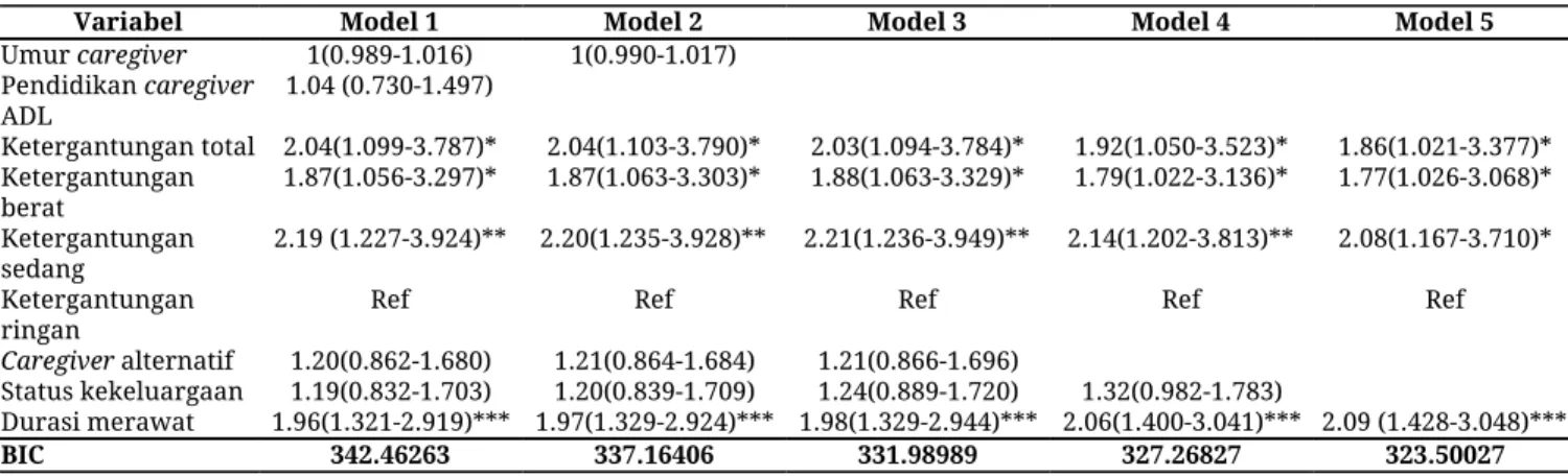 Tabel 2. Hasil Analisis Multivariabel 