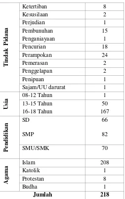 Tabel 1.1 Data anak didik lembaga pemasyarakatan di Lembaga 