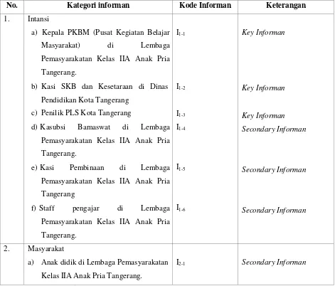 Tabel 3.2  Informan Peneitian 