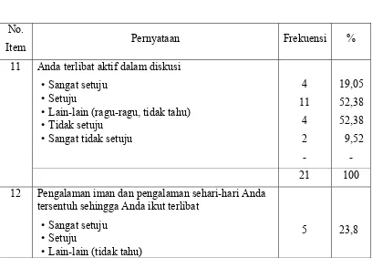 Tabel 12. Evaluasi Proses 