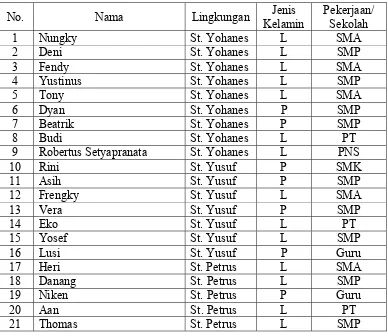 Tabel 3. Identitas Responden 