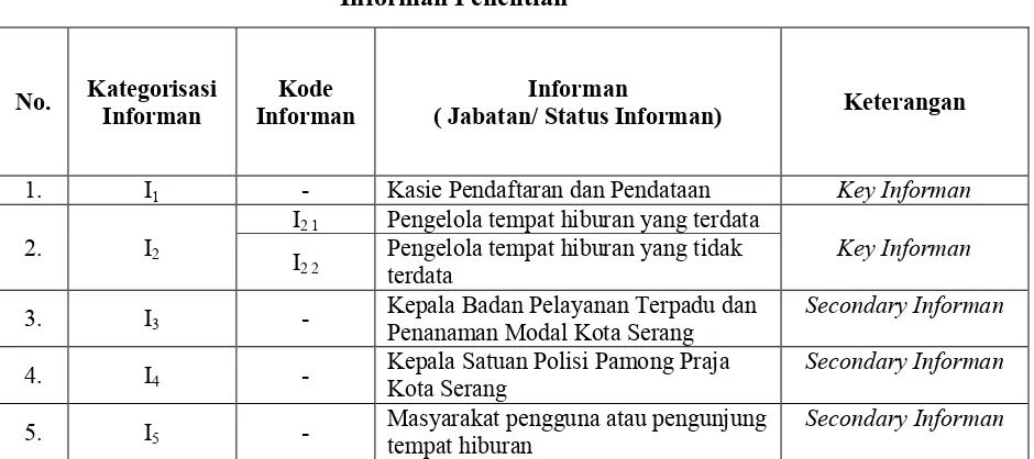 Tabel 3.1 Informan Penelitian 