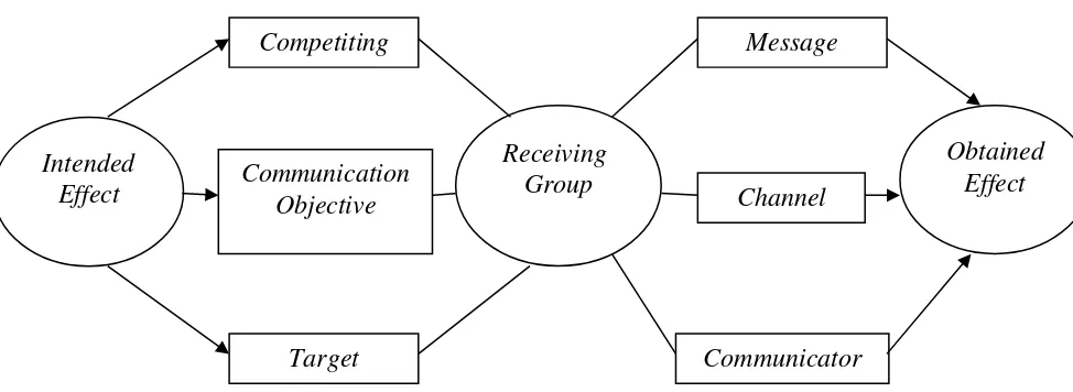 Gambar 2.1 : A Model of A Communication Campaign 