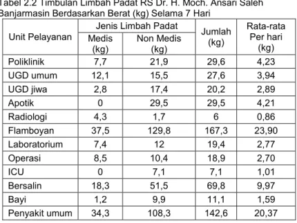 Tabel 2.2 Timbulan Limbah Padat RS Dr. H. Moch. Ansari Saleh  Banjarmasin Berdasarkan Berat (kg) Selama 7 Hari 