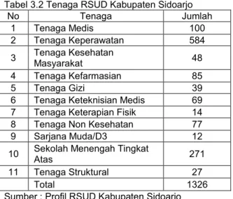 Tabel 3.2 Tenaga RSUD Kabupaten Sidoarjo 