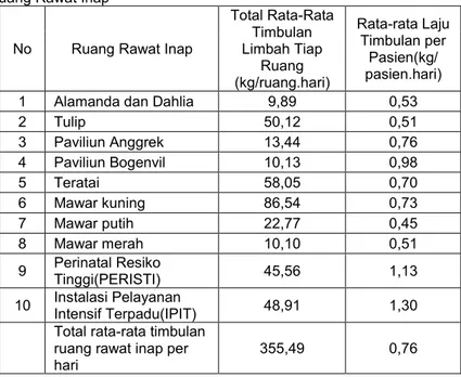 Tabel 5.2 Perhitungan Rata-Rata Timbulan Limbah Medis Padat Tiap  Ruang Rawat Inap 