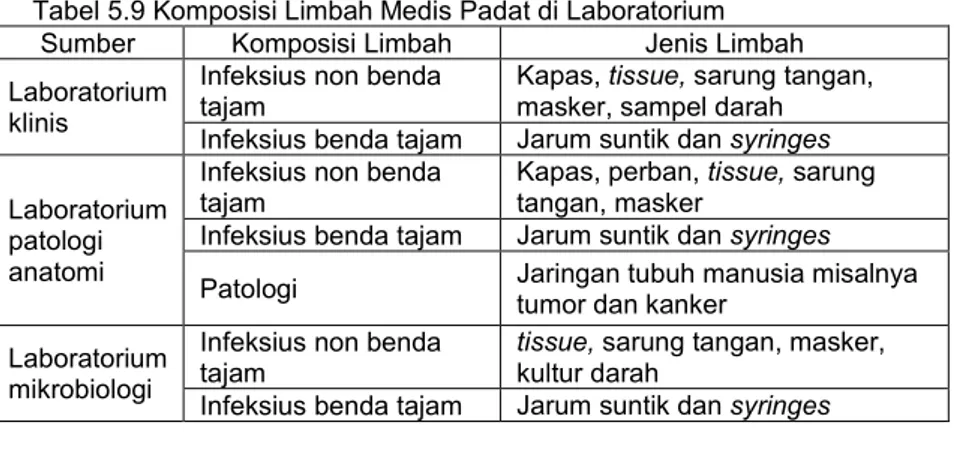 Tabel 5.9 Komposisi Limbah Medis Padat di Laboratorium  Sumber  Komposisi Limbah  Jenis Limbah  Laboratorium 