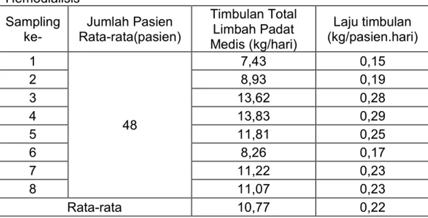 Tabel 5.12 Perhitungan Laju Timbulan Limbah Medis Padat di Unit  Hemodialisis 