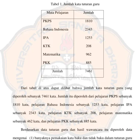 Tabel 1. Jumlah kata tuturan guru 