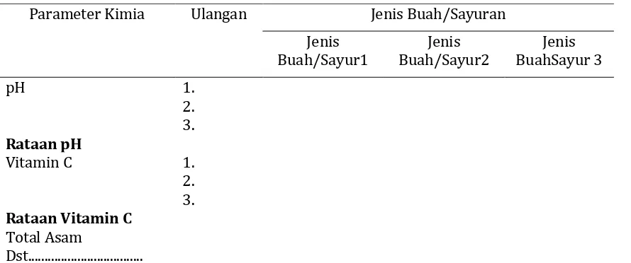 Tabel 3. Data pengamatan sifat kimia buah dan sayuran 