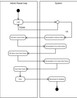Gambar 8 Activity Diagram Admin Rawat Inap Input Data Pasien Rawat Inap 