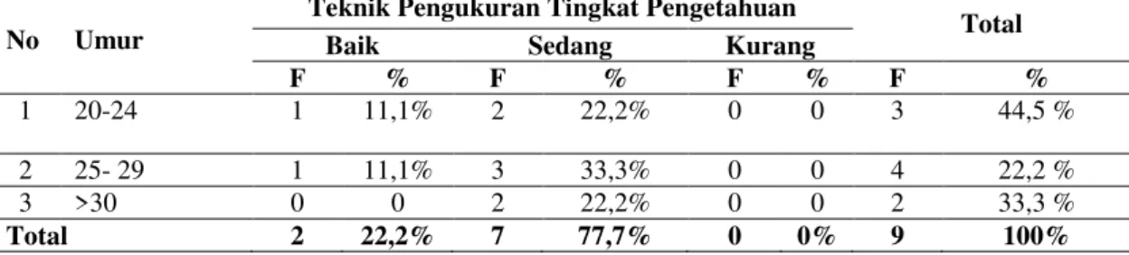 Tabel  2.  Distribusi  Frekuensi  Tingkat 