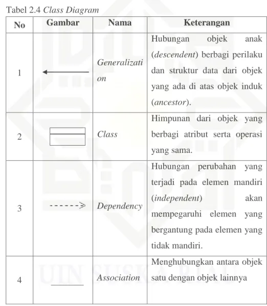 Tabel 2.4 Class Diagram 