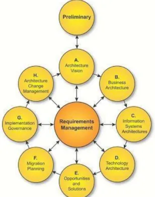 Gambar 1: Architecture Development  Method (ADM)