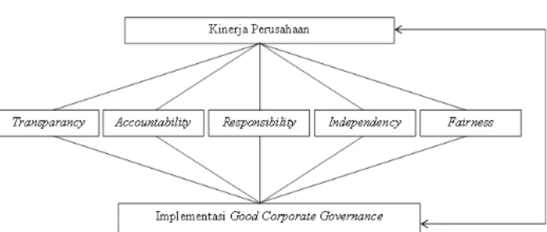 Gambar 1.Kerangka Berpikir 