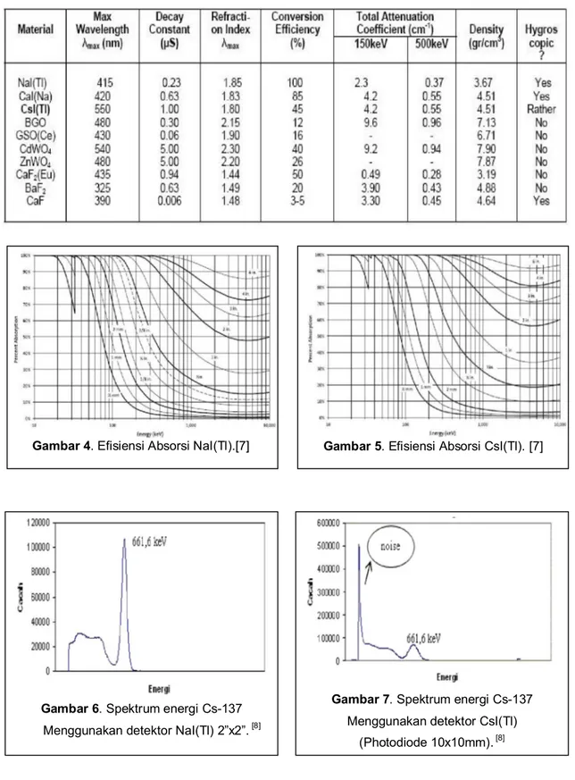 Gambar 6. Spektrum energi Cs-137         Menggunakan detektor NaI(Tl) 2”x2”.  [8]