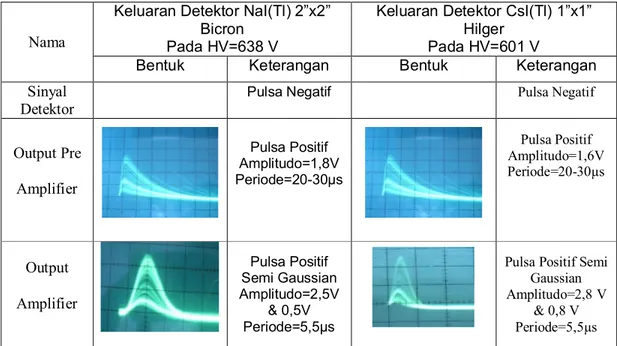 Tabel 4. Hasil pengujian FWHM, Resolusi, Efisiensi antara   detektor NaI(Tl) 2”x2” dan CsI(Tl) 1”x1”