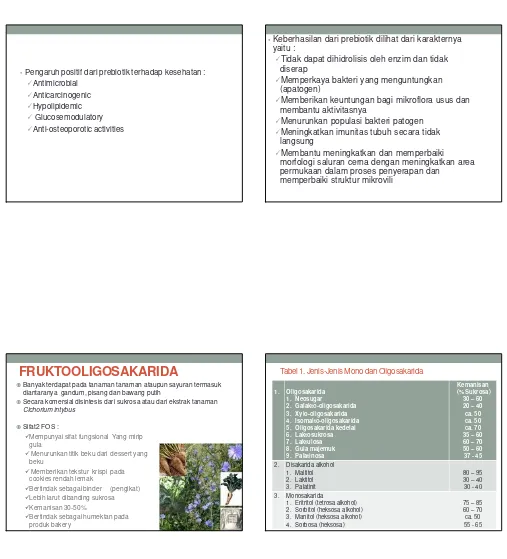 Tabel 1. Jenis-Jenis Mono dan Oligosakarida