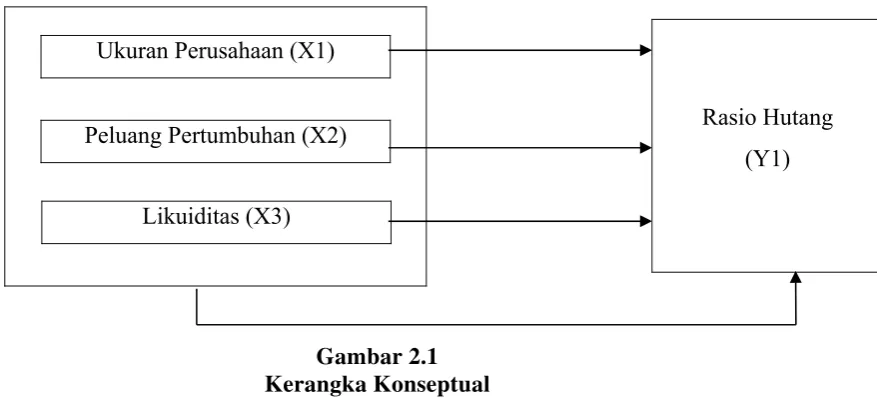 Gambar 2.1 Kerangka Konseptual 