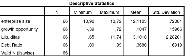 Table 4.1 Statistik Deskriptif 
