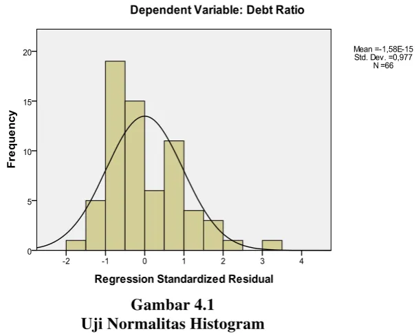 Gambar 4.1 Uji Normalitas Histogram 