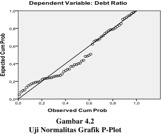 Gambar 4.2 Uji Normalitas Grafik P-Plot 