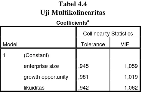Tabel 4.4 Uji Multikolinearitas 
