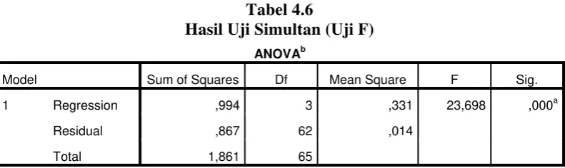 Tabel 4.6 Hasil Uji Simultan (Uji F) 