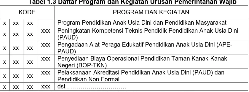 Tabel 1.4 Daftar Program dan Kegiatan Urusan Pemerintahan Pilihan 