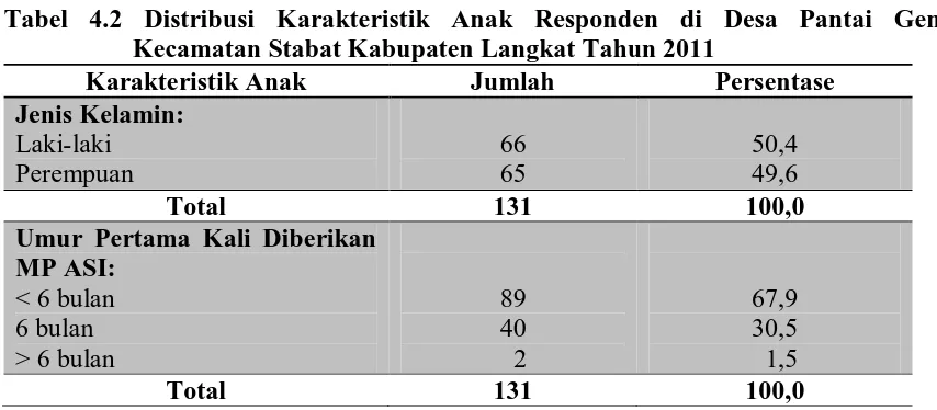 Tabel 4.2 Distribusi Karakteristik Anak Responden di Desa Pantai Gemi Kecamatan Stabat Kabupaten Langkat Tahun 2011 