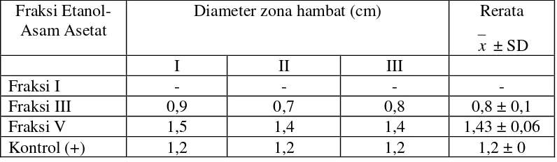 Tabel II. Rerata Diameter Zona Hambat Fraksi Kloroform-Etanol-Asam Asetat dari Ekstrak Etanol-Asam Asetat Kulit Batang Kemiri Terhadap Staphylococcus aureus 