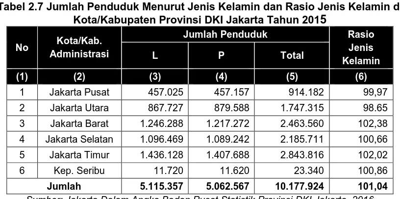 Tabel 2.7 Jumlah Penduduk Menurut Jenis Kelamin dan Rasio Jenis Kelamin di Kota/Kabupaten Provinsi DKI Jakarta Tahun 2015 