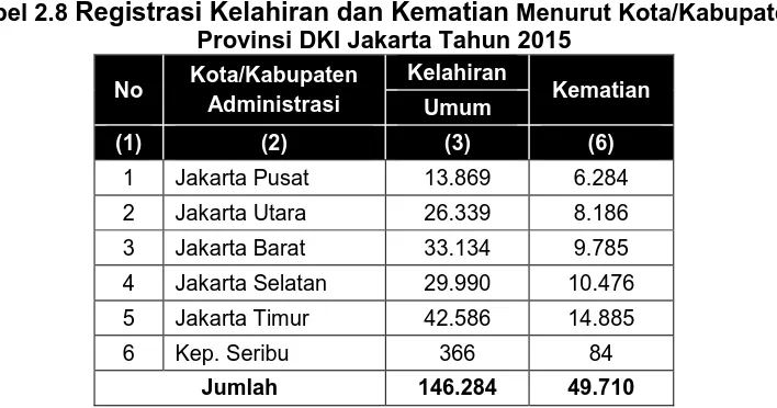 Tabel 2.8 Registrasi Kelahiran dan Kematian Menurut Kota/Kabupaten Provinsi DKI Jakarta Tahun 2015 