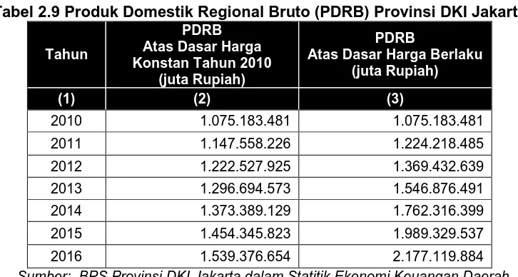 Tabel 2.9 Produk Domestik Regional Bruto (PDRB) Provinsi DKI Jakarta PDRB 