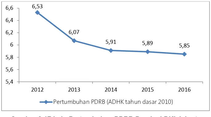 Gambar 2.17 Laju Pertumbuhan PDRB Provinsi DKI Jakarta Sumber: BPS Provinsi DKI Jakarta, 2017 