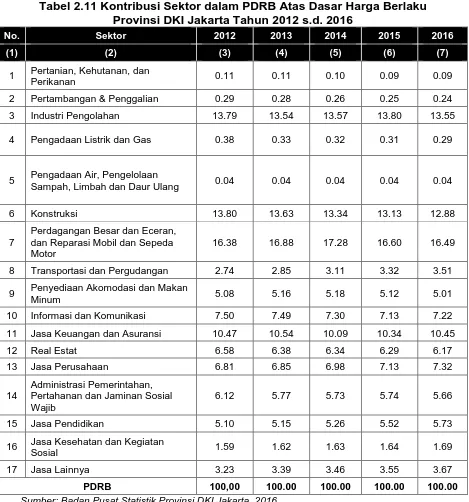 Tabel 2.11 Kontribusi Sektor dalam PDRB Atas Dasar Harga Berlaku Provinsi DKI Jakarta Tahun 2012 s.d