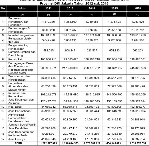 Tabel 2.12 Nilai Sektor PDRB Atas Dasar Harga Konstan Tahun 2010 Provinsi DKI Jakarta Tahun 2012 s.d