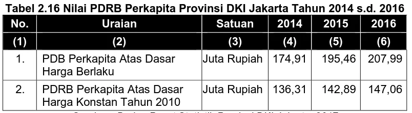 Tabel 2.16 Nilai PDRB Perkapita Provinsi DKI Jakarta Tahun 2014 s.d. 2016 
