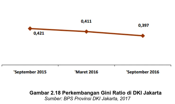 Gambar 2.18 Perkembangan Gini Ratio di DKI Jakarta Sumber: BPS Provinsi DKI Jakarta, 2017  