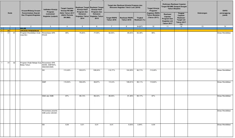 Tabel 2.77 Evaluasi Pelaksanaan Program dan Kegiatan RKPD Tahun 2016 dan Realisasi RPJMD sampai dengan tahun berjalan
