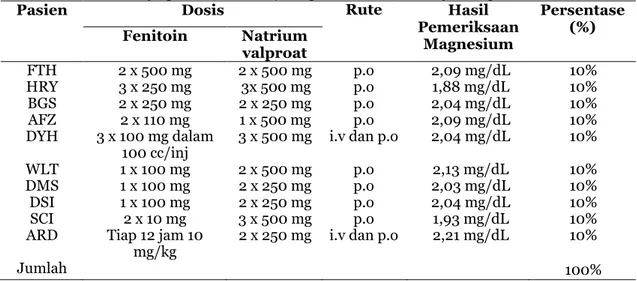 Tabel  3.  Penggunaan  terapi  kombinasi  fenitoin  dan  natrium  valproat  dengan  terapi  obat  lain  pada  pasien  epilepsi  di  RSUD  Dr