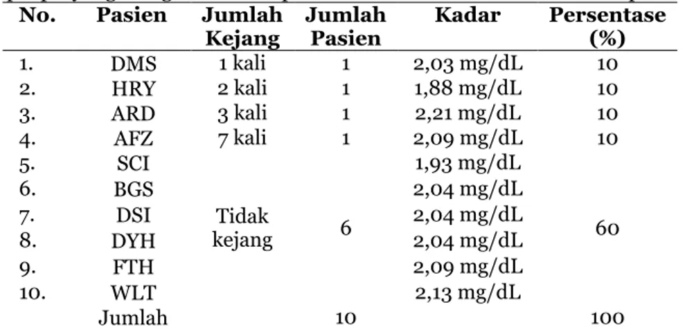 Tabel 4. Persentase jumlah kejang dalam sebulan dengan hasil pemeriksaan kadar magnesium pada pasien  epilepsi yang mengunakan terapi kombinasi fenitoin dan natrium valproat