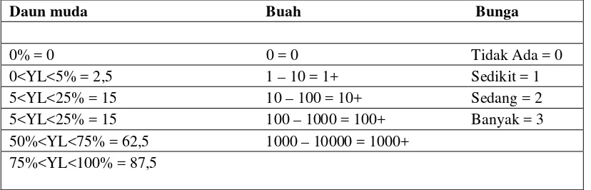 Tabel 2 Klasifikasi penentuan produktivitas pohon pakan orangutan (Zweifel, 2012) 